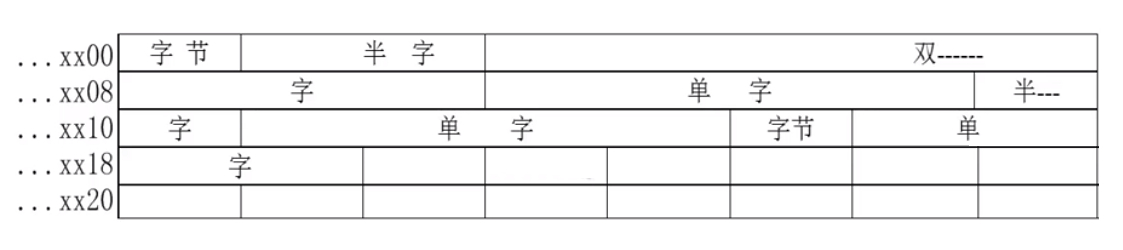 从任意位置开始存储